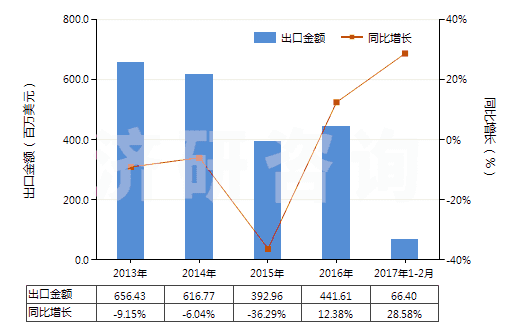 2013-2017年2月中國未混合的維生素E及其衍生物(不論是否溶于溶劑)(HS29362800)出口總額及增速統(tǒng)計